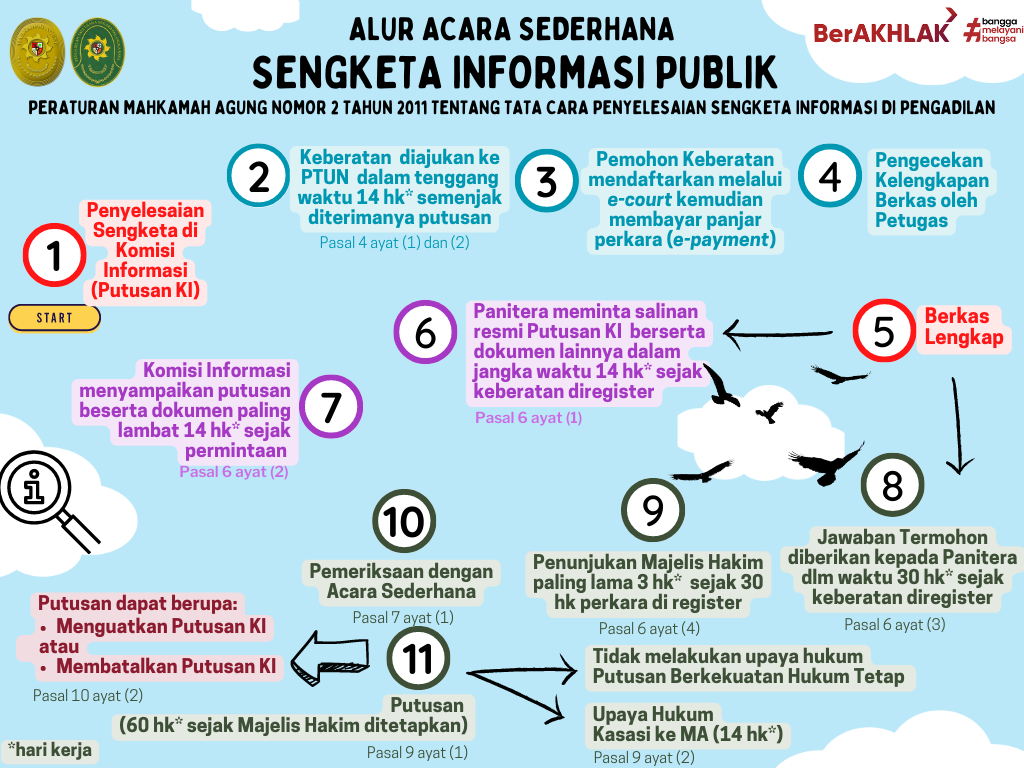 Infografis Alur Beracara Sengketa KIP